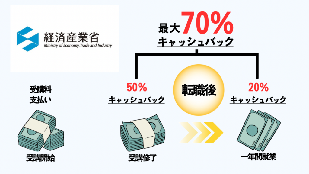 経産省の給付金で受講料が還元されるイメージ